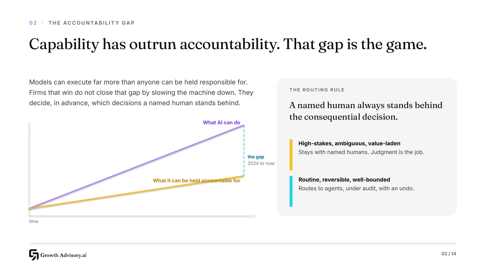 Slide 02: The accountability gap
